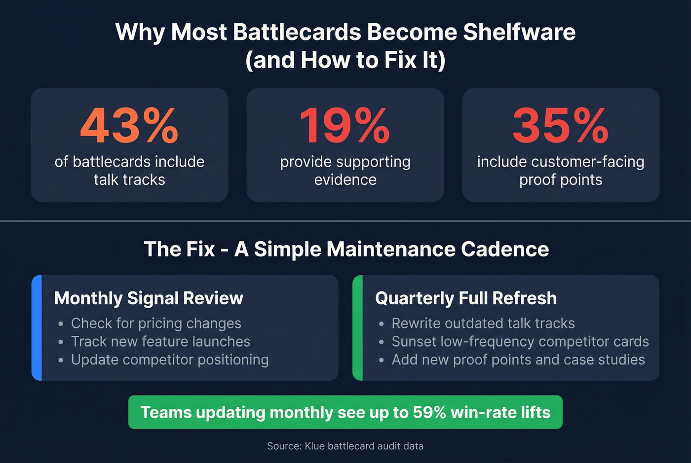 Key battlecard statistics and maintenance cadence visual