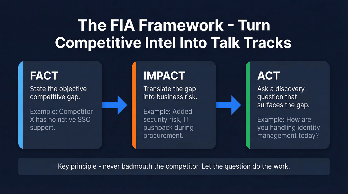 FIA framework flow chart for sales battle cards