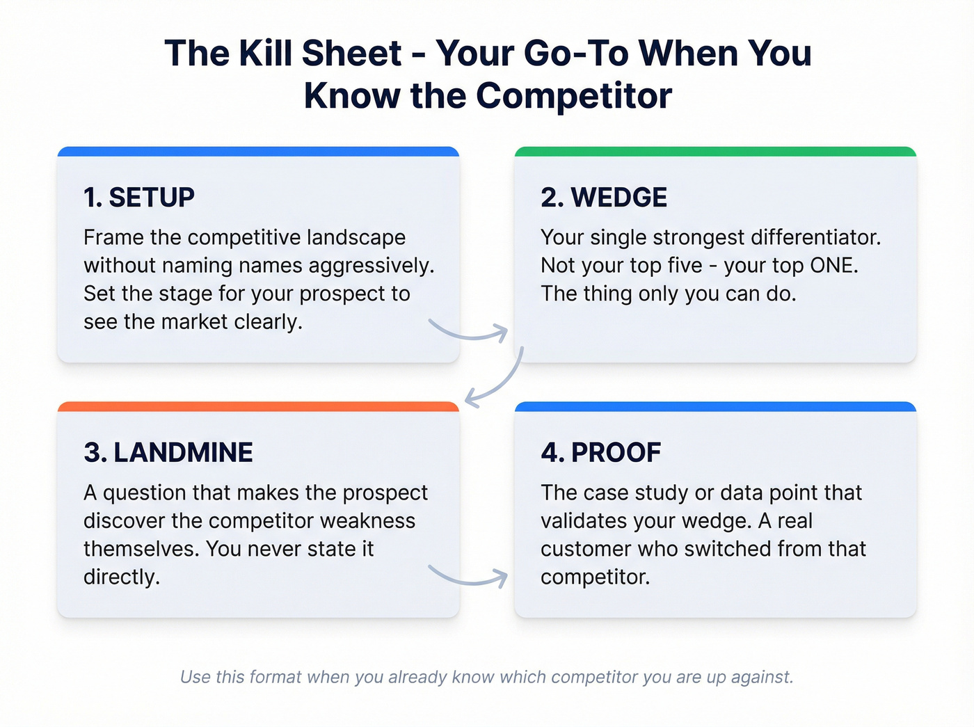 Kill Sheet four-section battlecard template layout