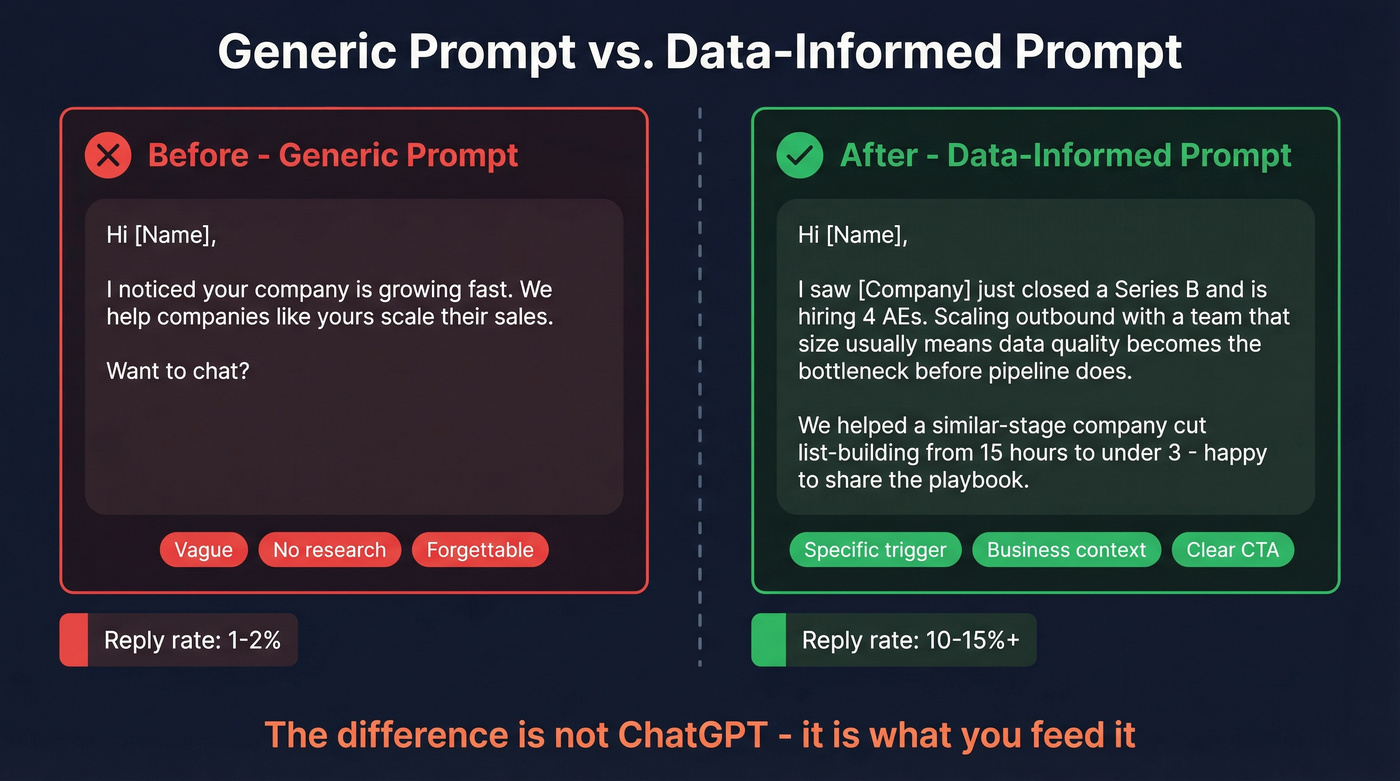 Before and after comparison of generic vs data-informed outreach