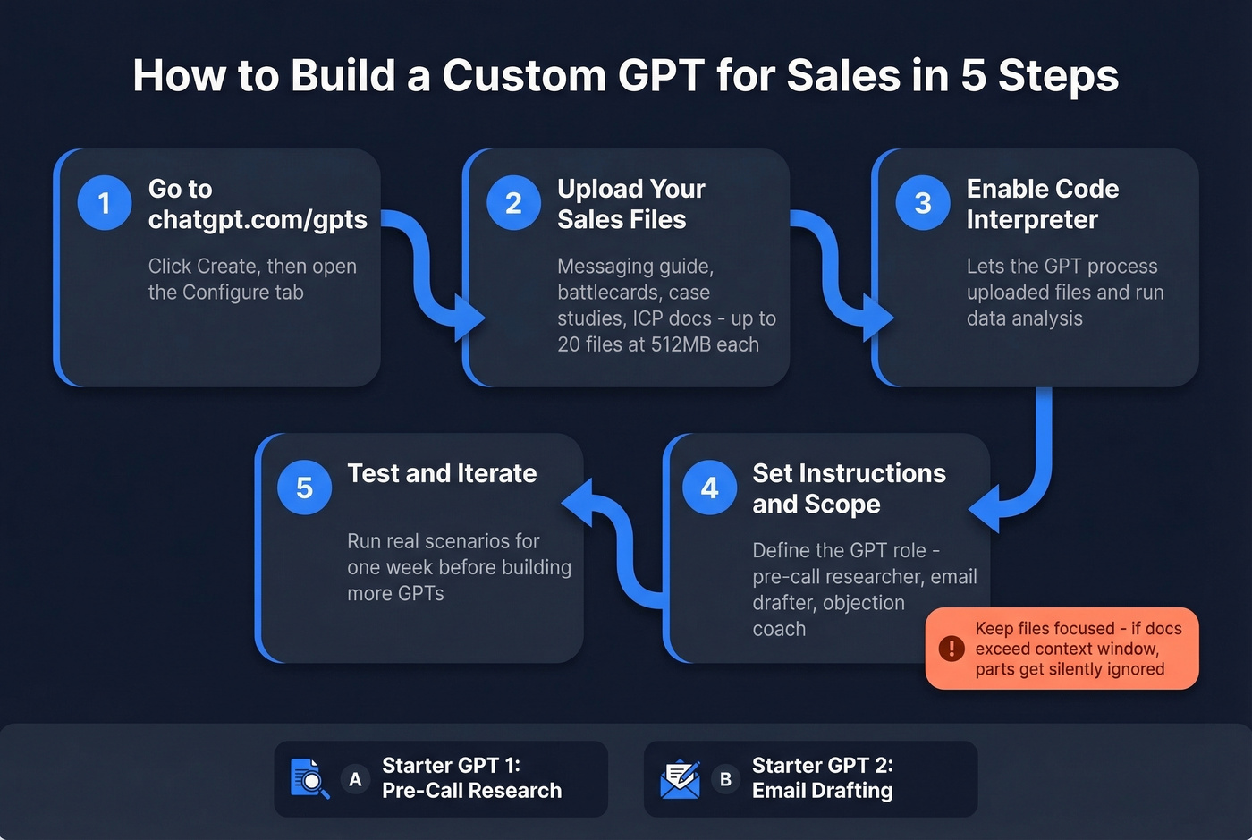 Step-by-step guide to building a Custom GPT for sales