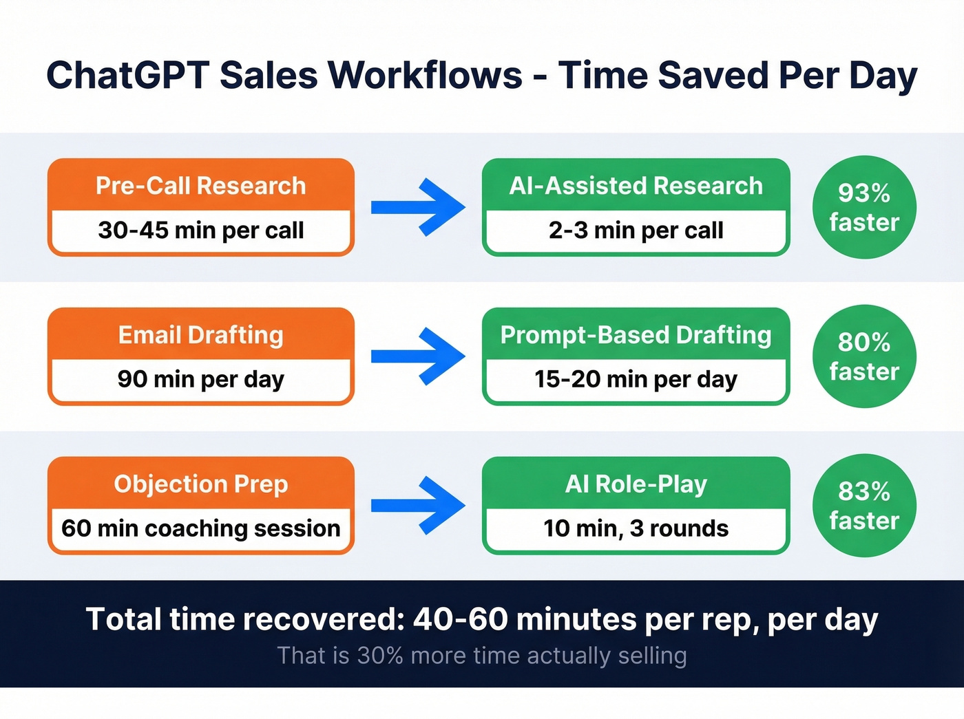 ChatGPT sales workflow time savings comparison