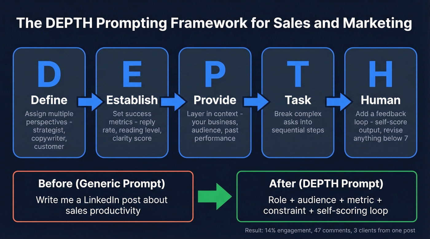 DEPTH prompting framework five-step visual breakdown