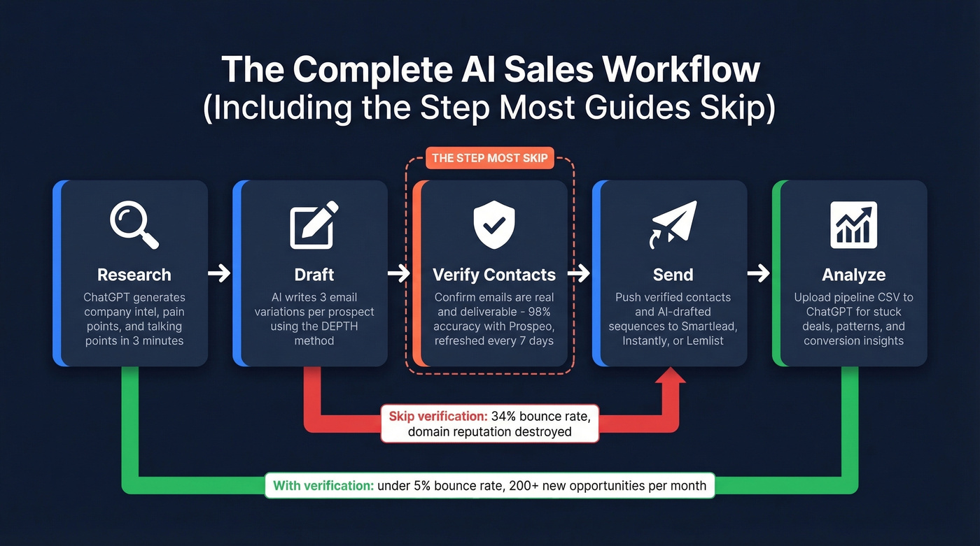 AI sales workflow showing where data verification fits in