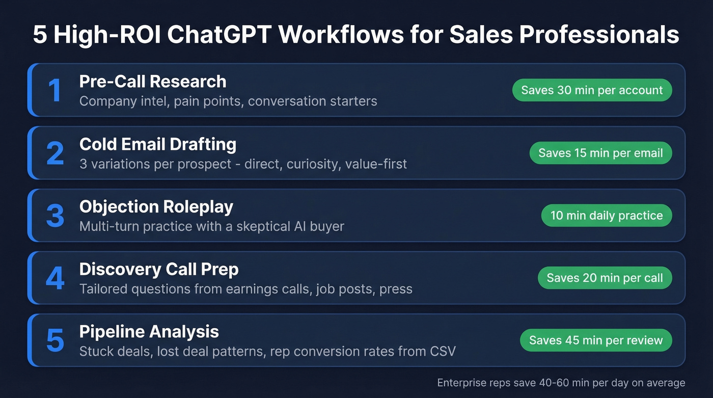 Five high-ROI ChatGPT sales workflows with time savings