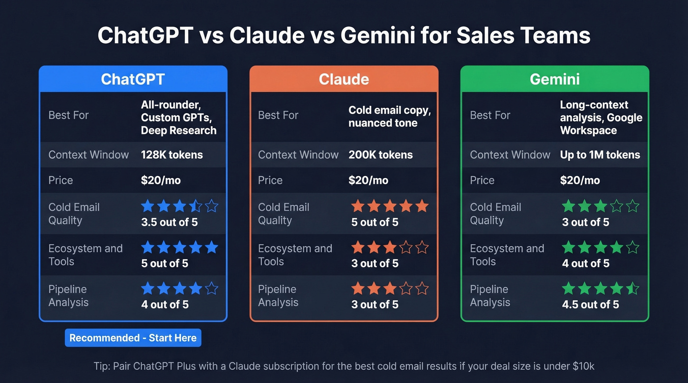 ChatGPT vs Claude vs Gemini comparison for sales teams