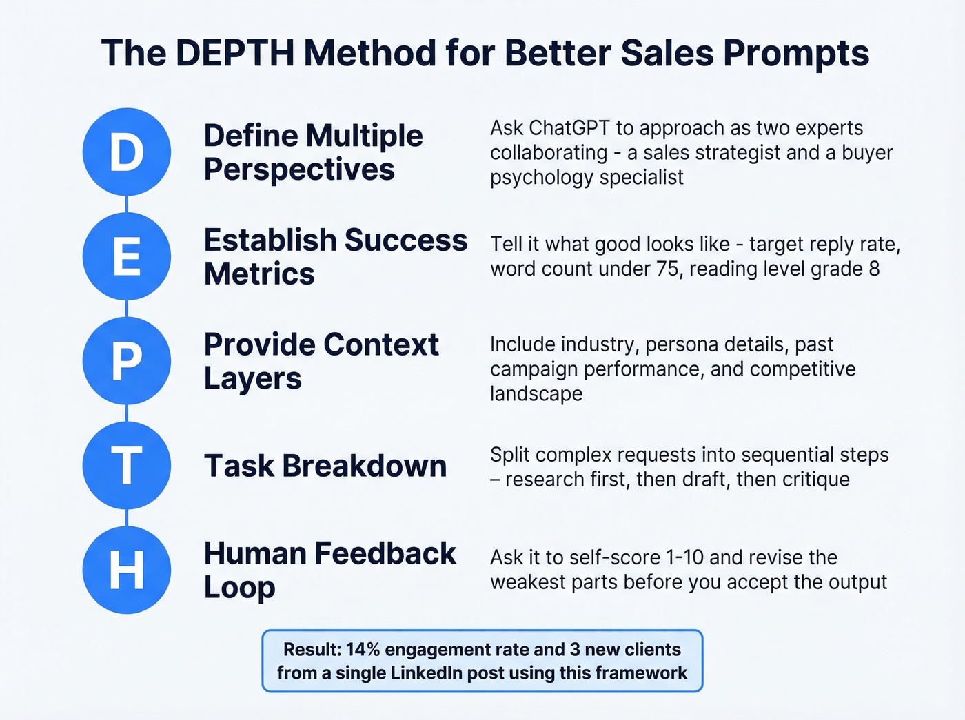 DEPTH prompt framework for sales professionals explained visually