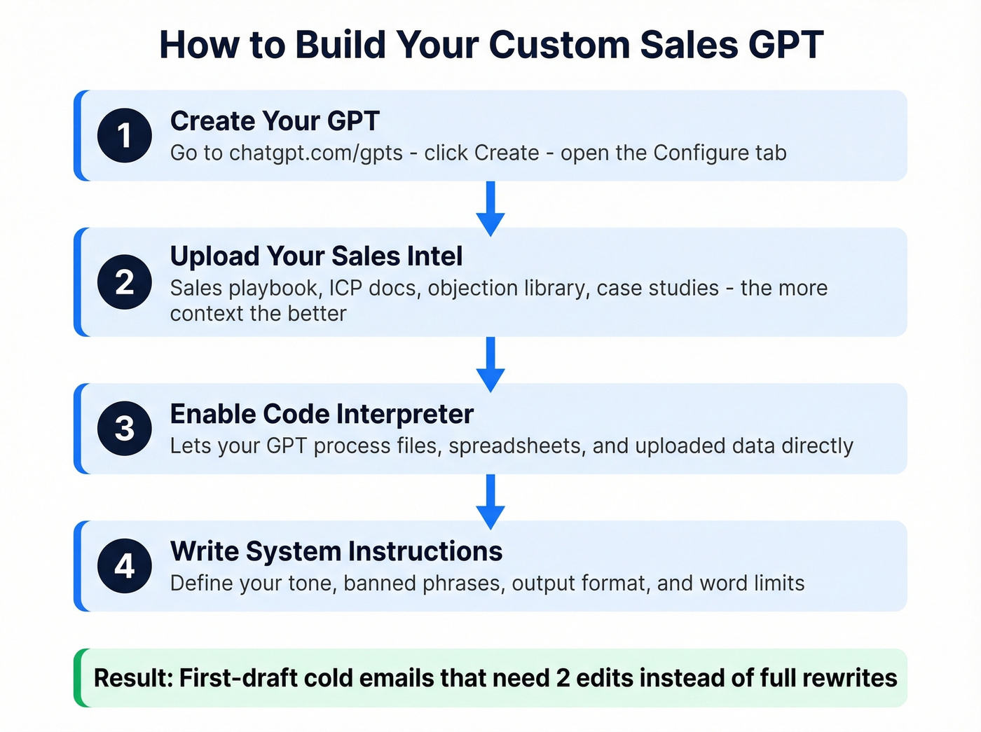 Step-by-step process to build a custom sales GPT