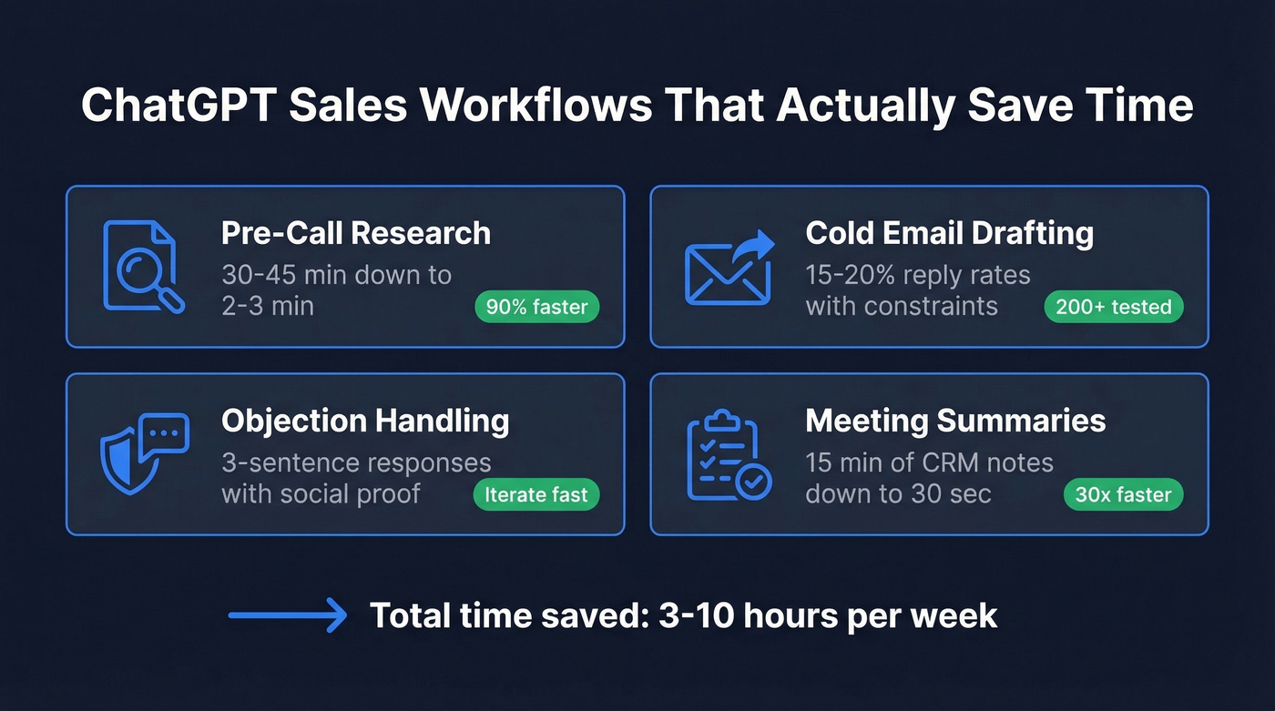 Four key ChatGPT sales workflows with time savings