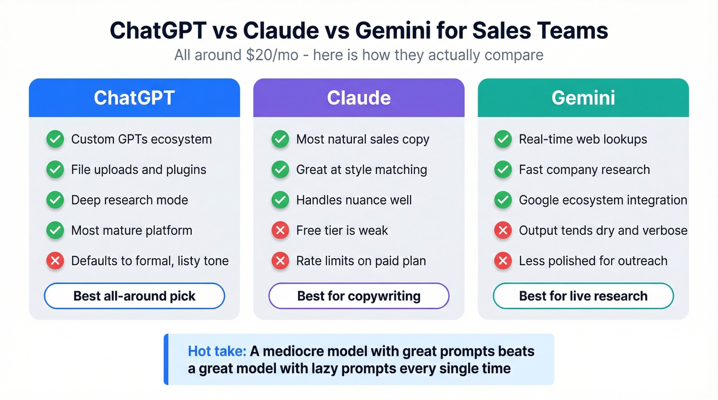 Head-to-head comparison of ChatGPT, Claude, and Gemini for sales