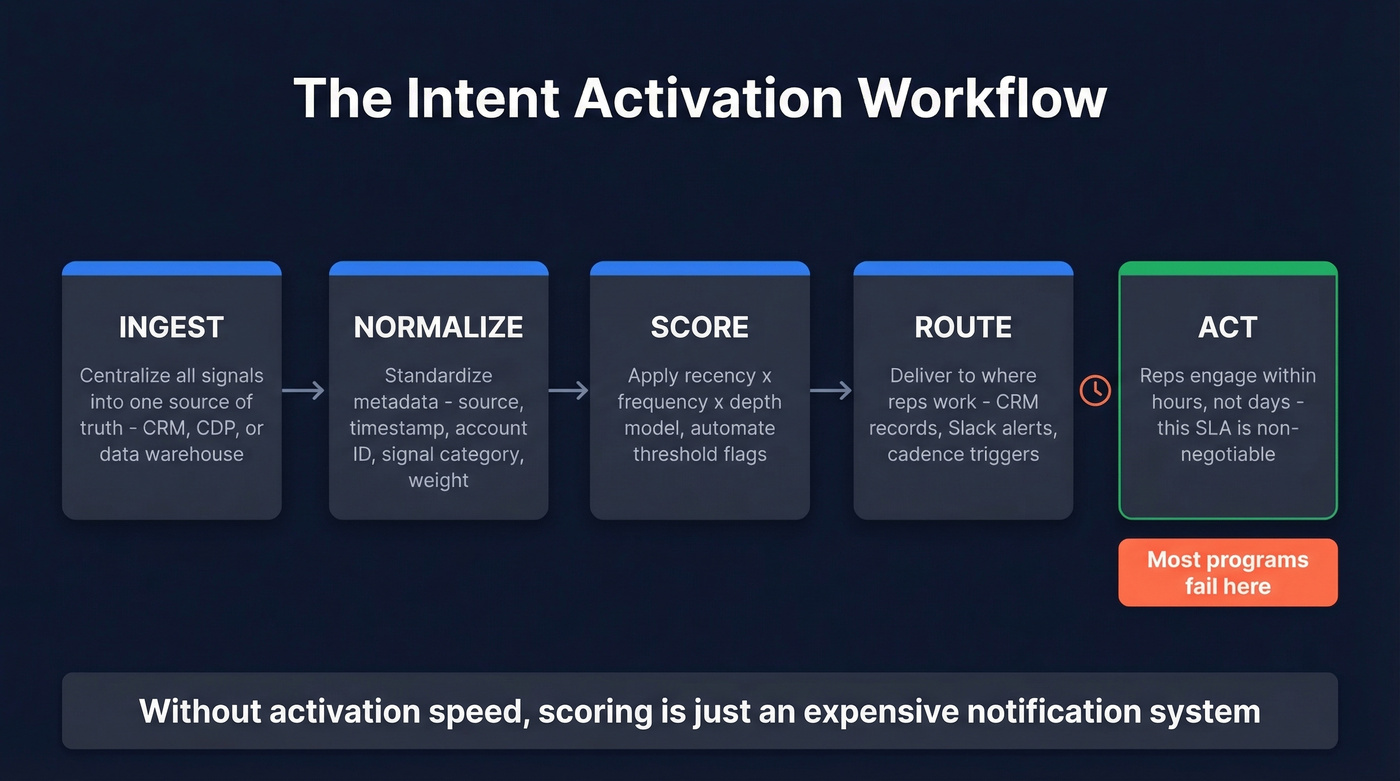 Five-step intent data activation workflow diagram