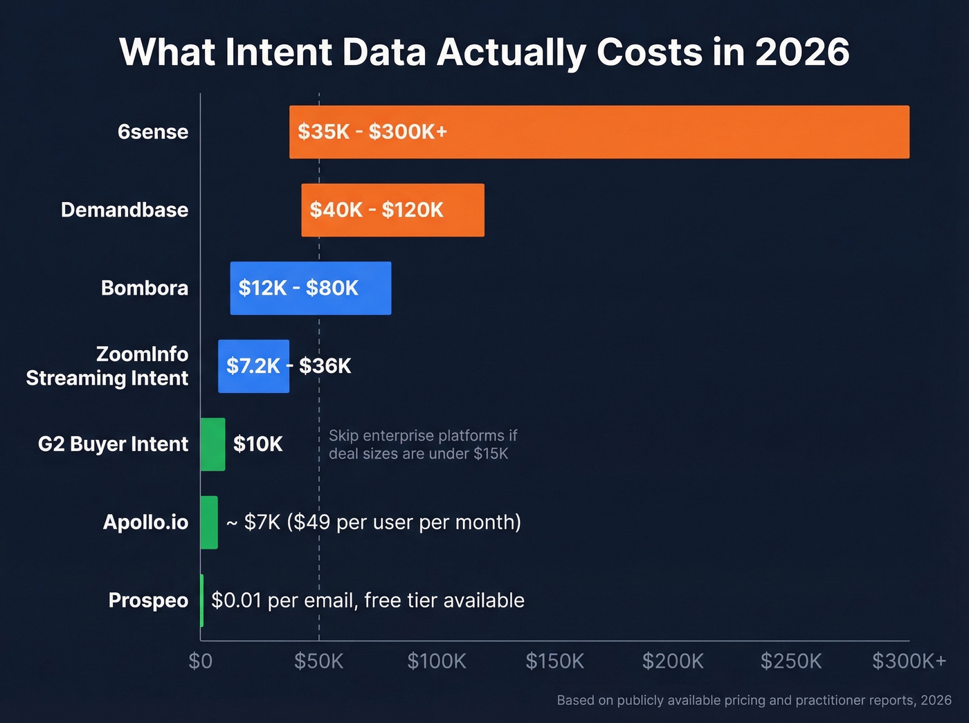 Intent data vendor cost comparison horizontal bar chart