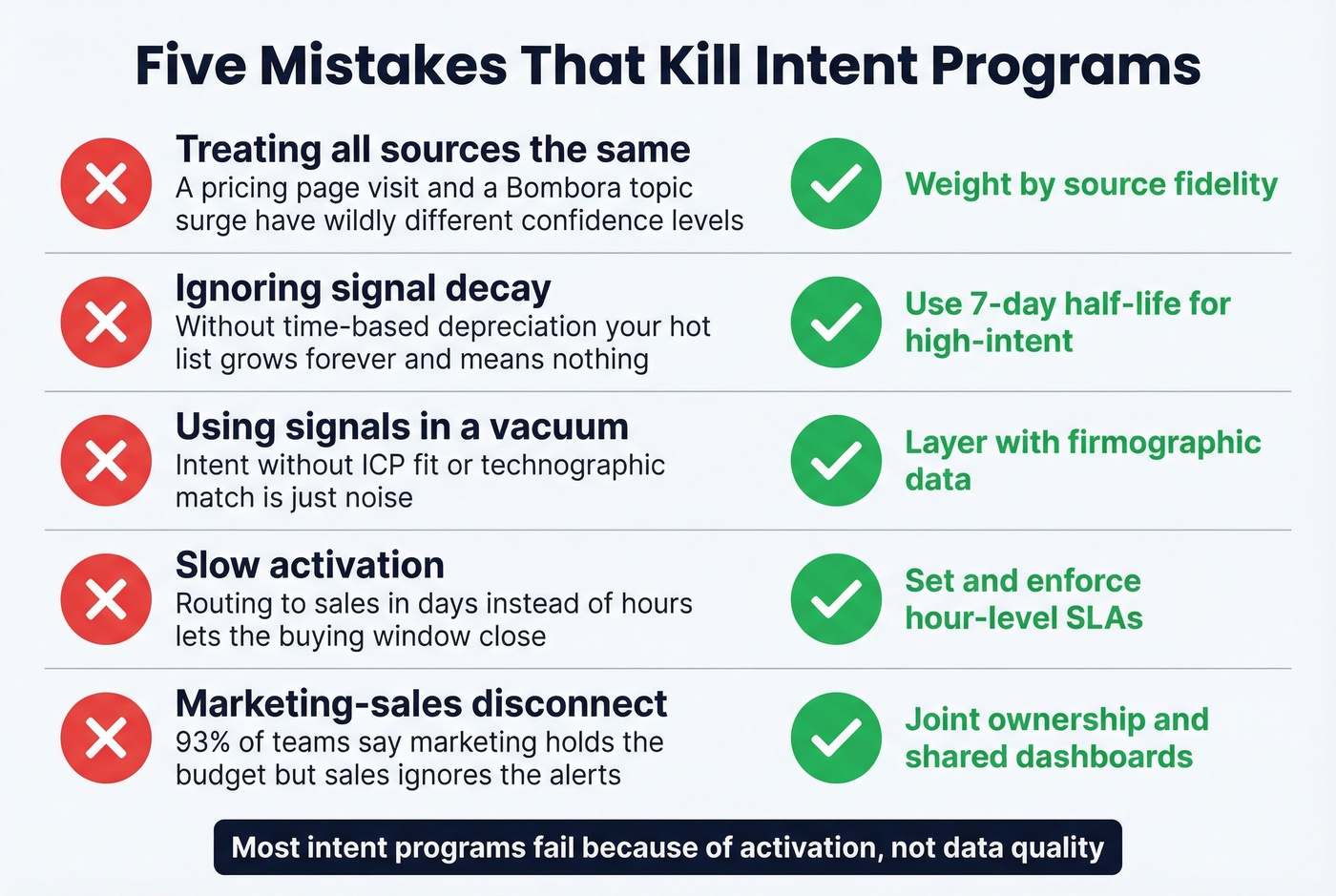 Five common intent data mistakes with warning indicators