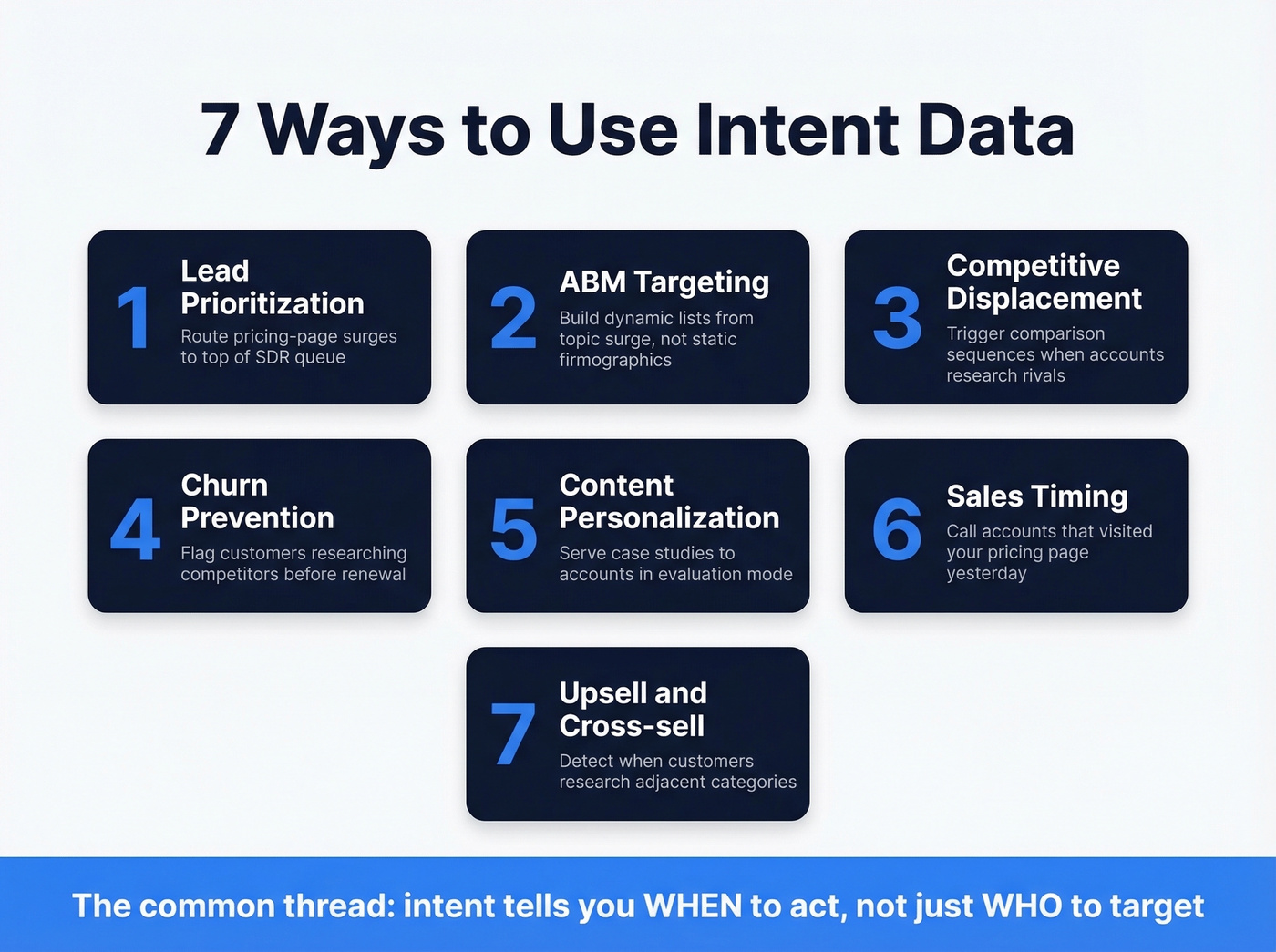 Seven intent data use cases mapped to funnel stages