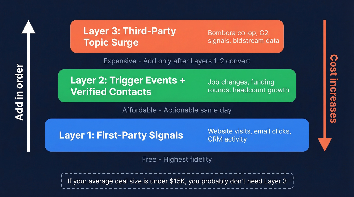 Three-layer intent data stack building framework
