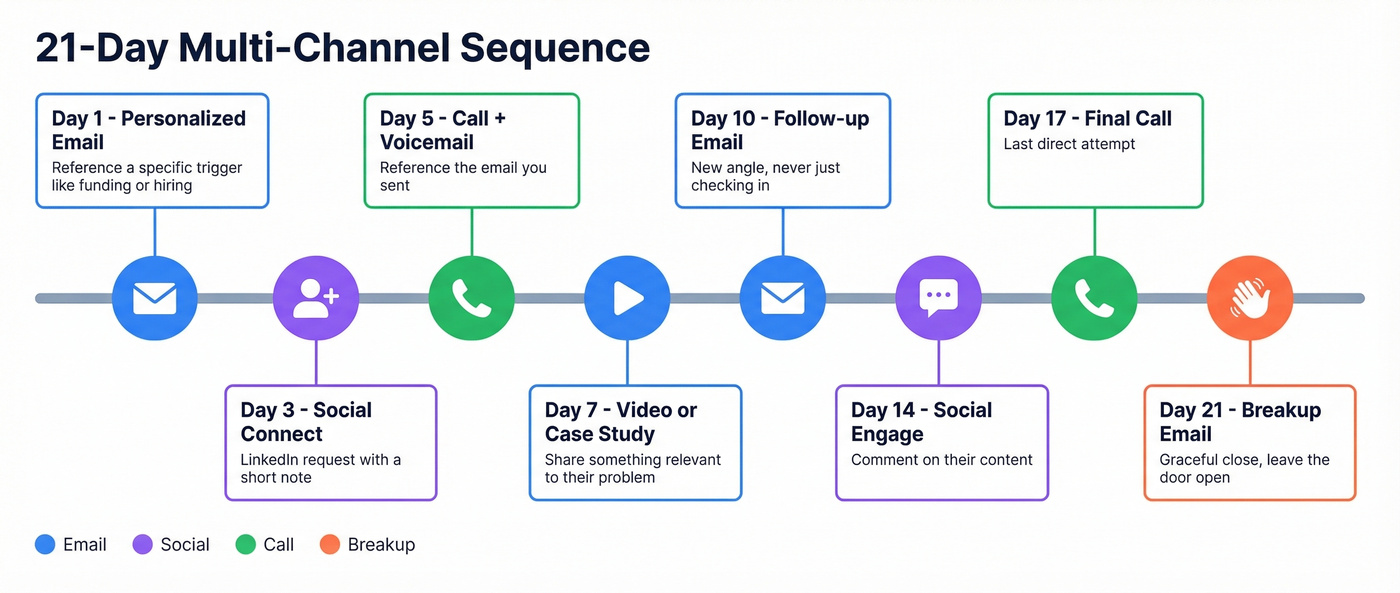 Visual timeline of a 21-day multi-channel outreach sequence