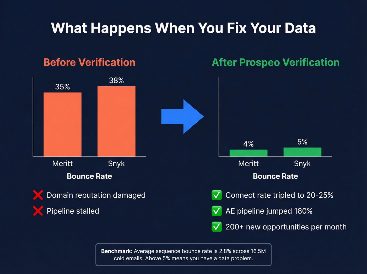Before and after bounce rate comparison with Prospeo verification