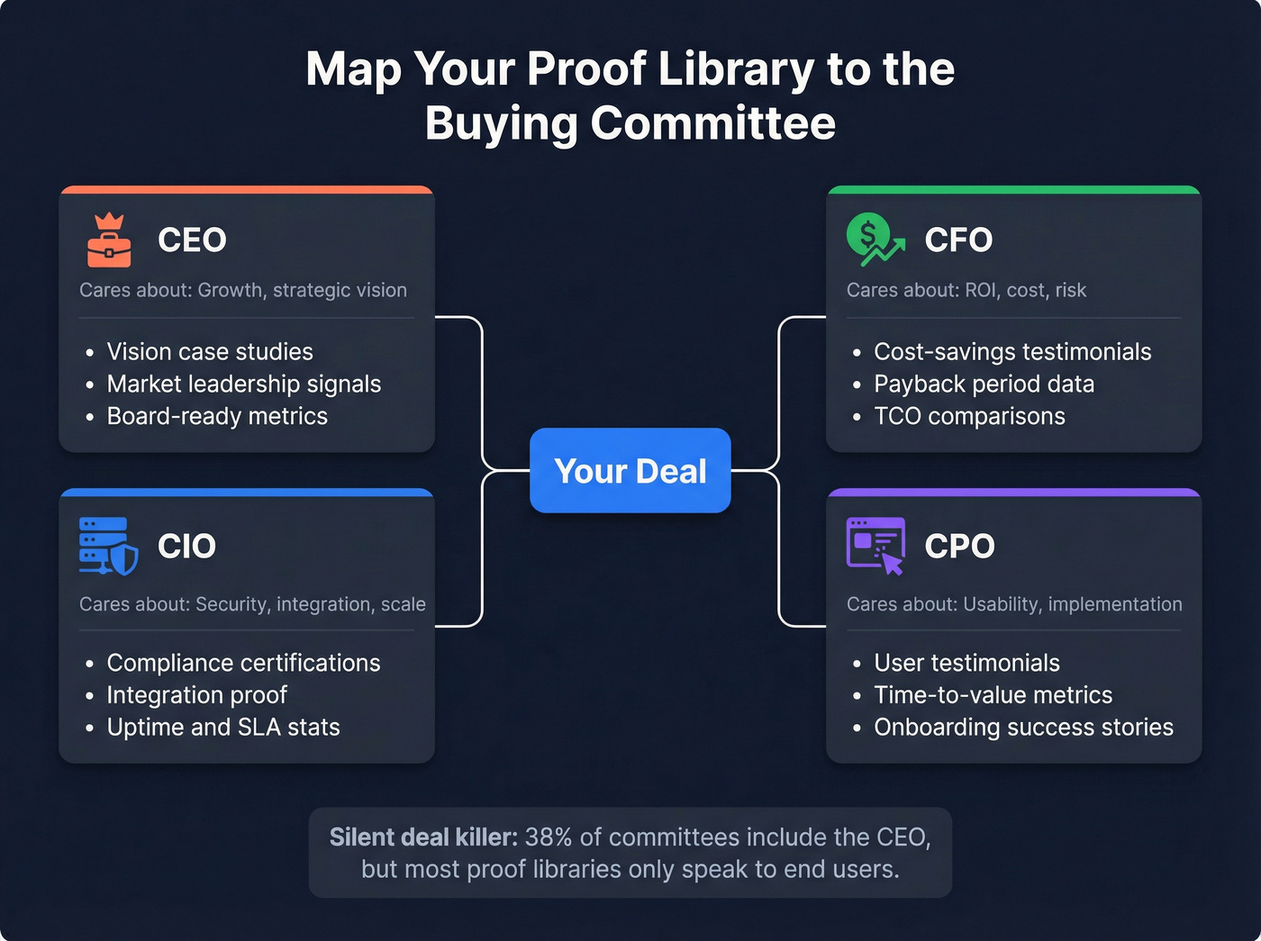 Buying committee roles mapped to matching social proof types