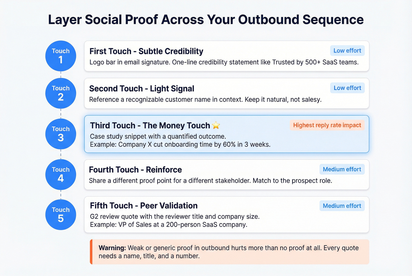 Five-touch outbound sequence with social proof layering