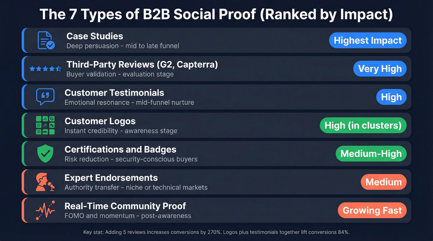 Seven types of B2B social proof with impact levels