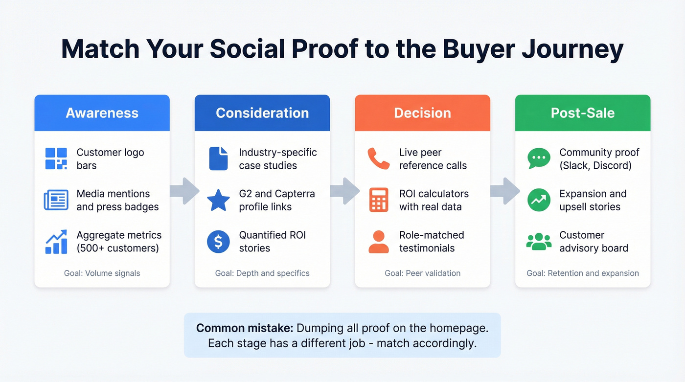 B2B social proof mapped across four funnel stages