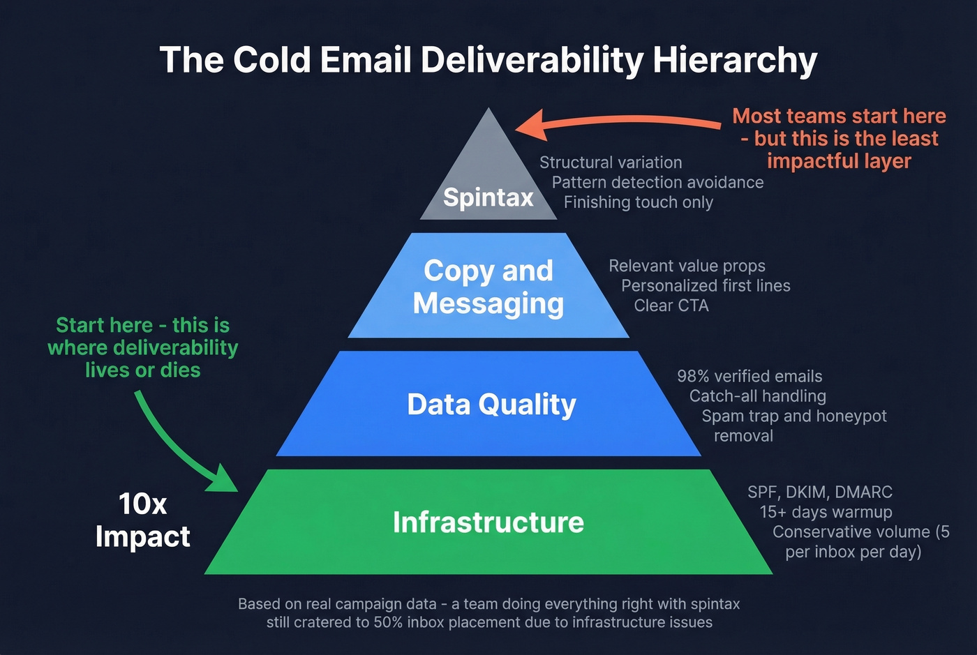 Deliverability hierarchy pyramid showing spintax as least impactful layer
