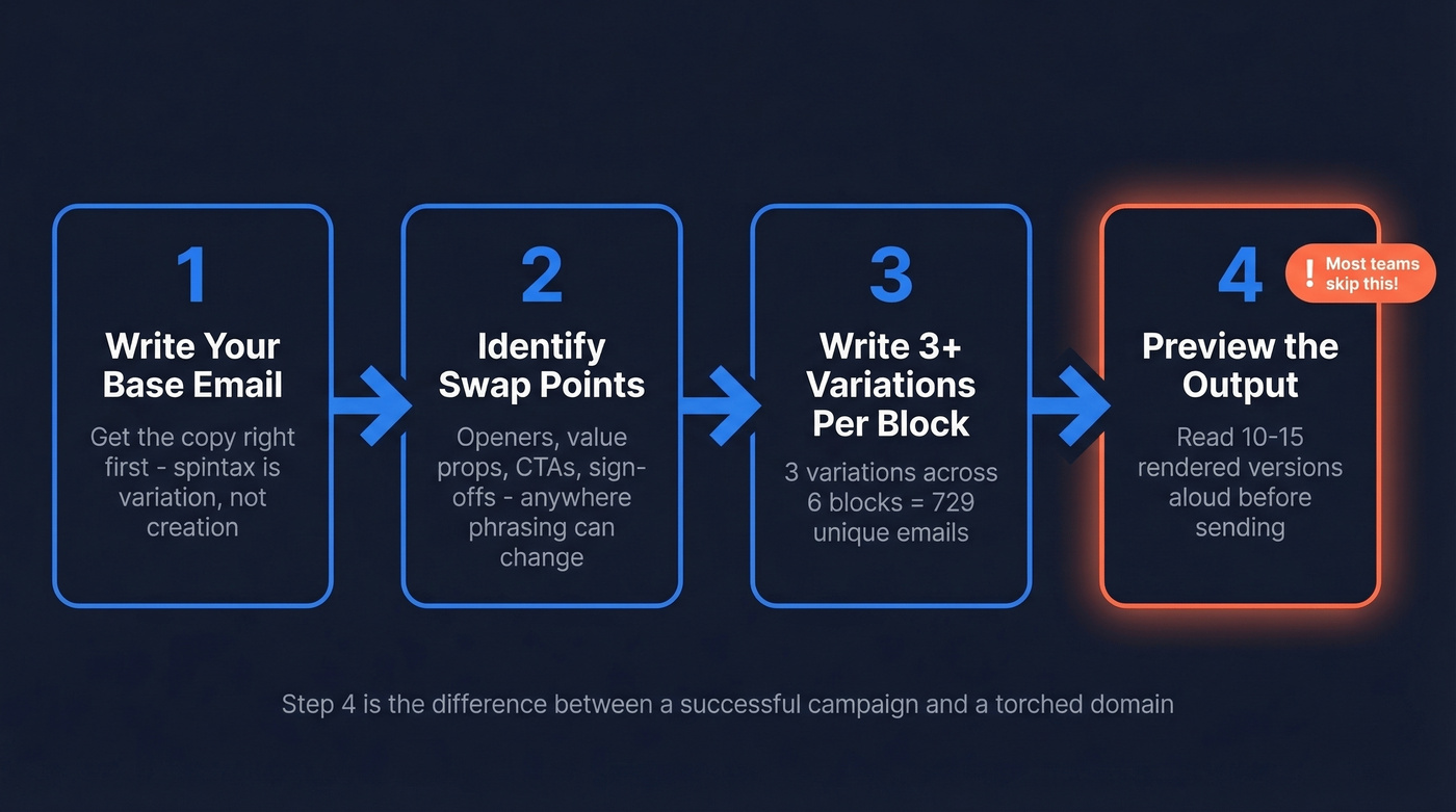 Four-step spintax process flow chart with preview emphasis