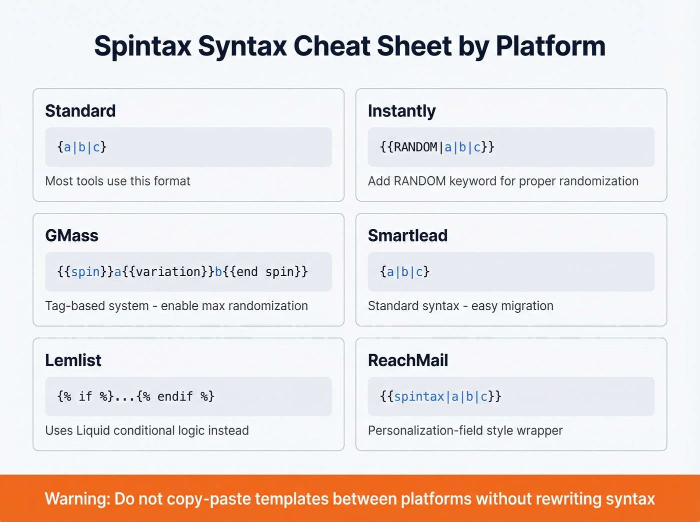 Spintax syntax comparison across six cold email platforms