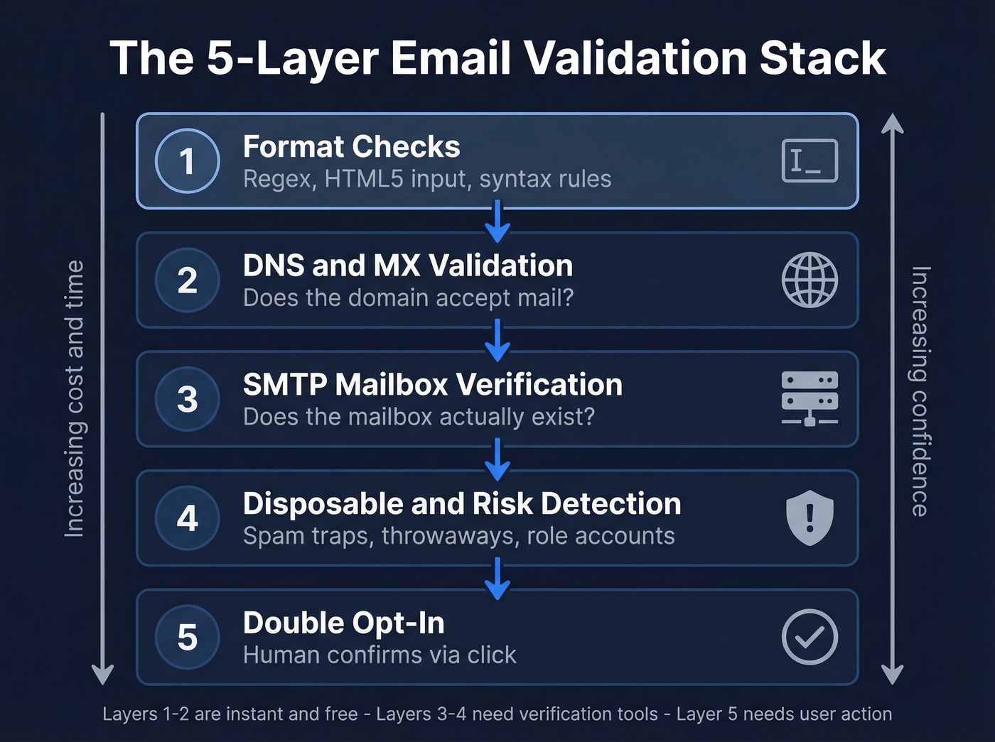 Five-layer email validation stack from syntax to double opt-in