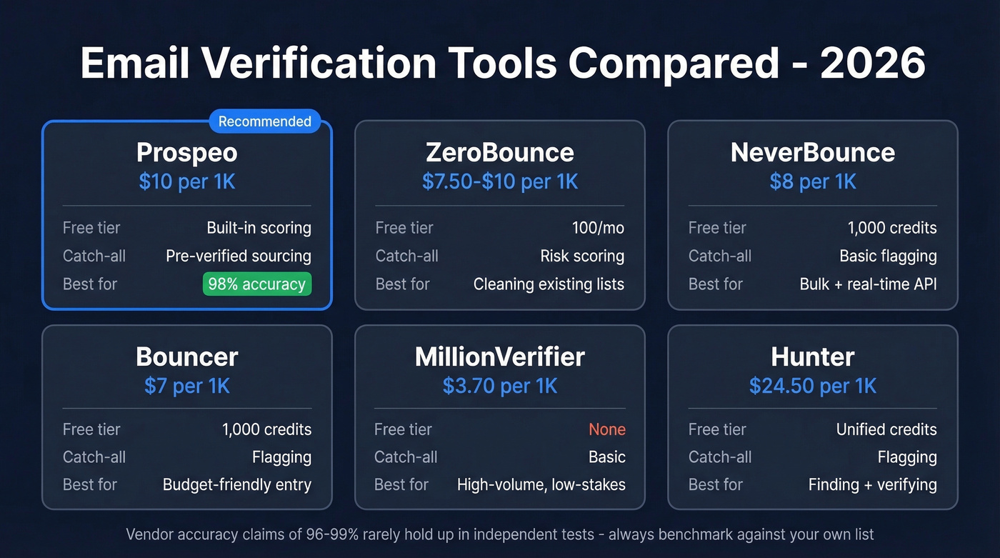 Email verification tool comparison with pricing and features