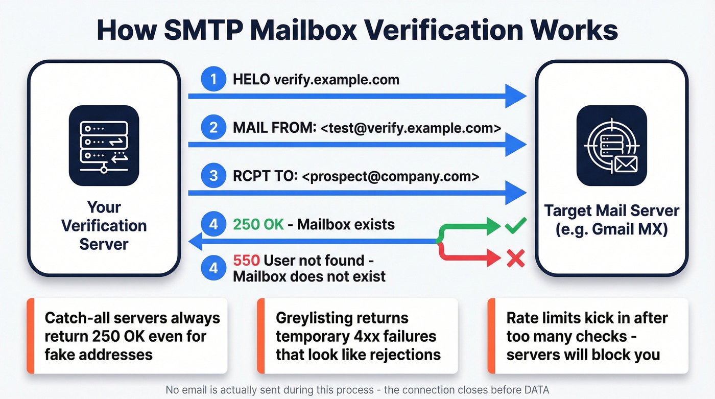 SMTP handshake verification process showing server dialogue