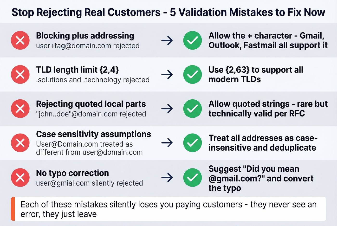 Common validation mistakes that reject legitimate email addresses