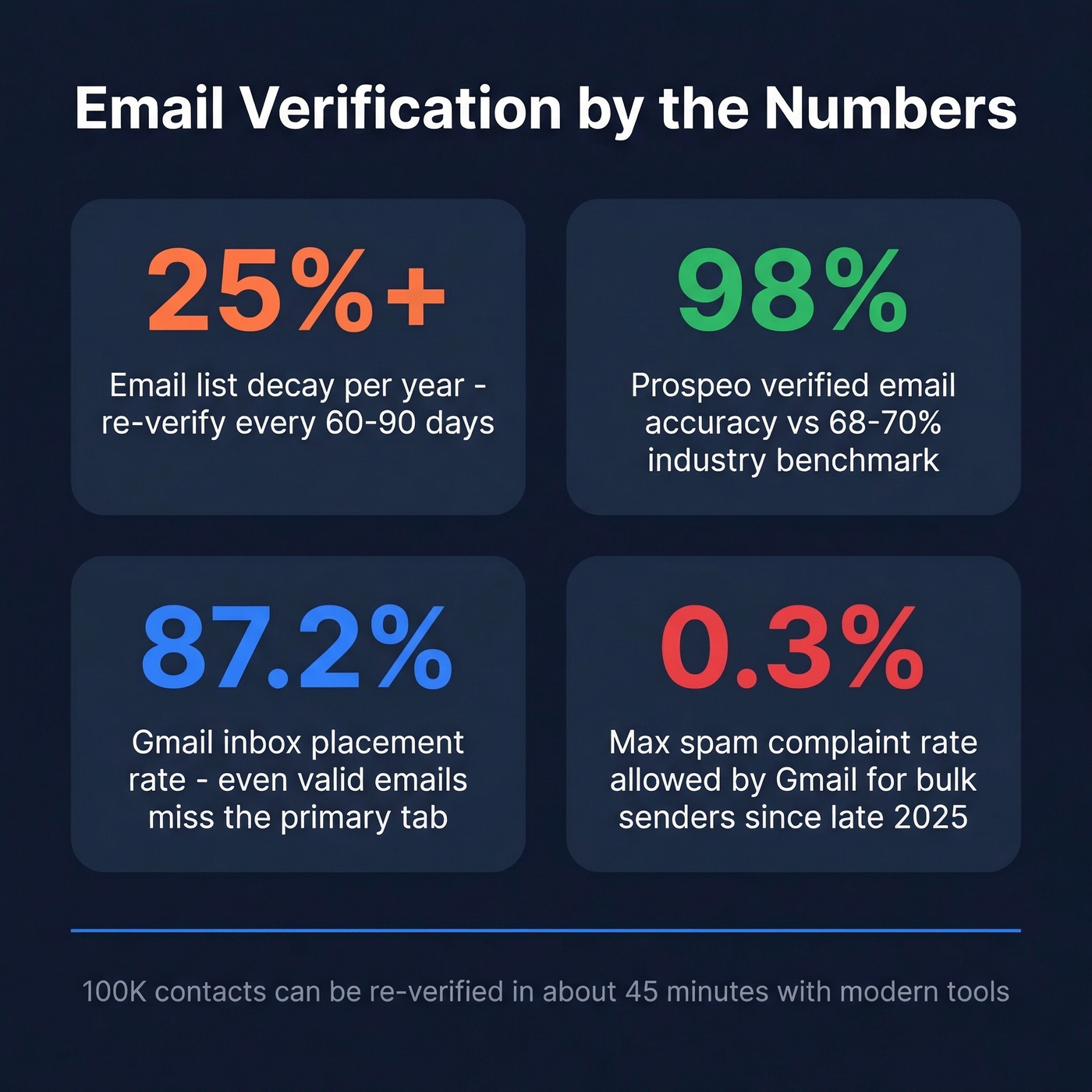 Key email list decay and Gmail verification statistics card