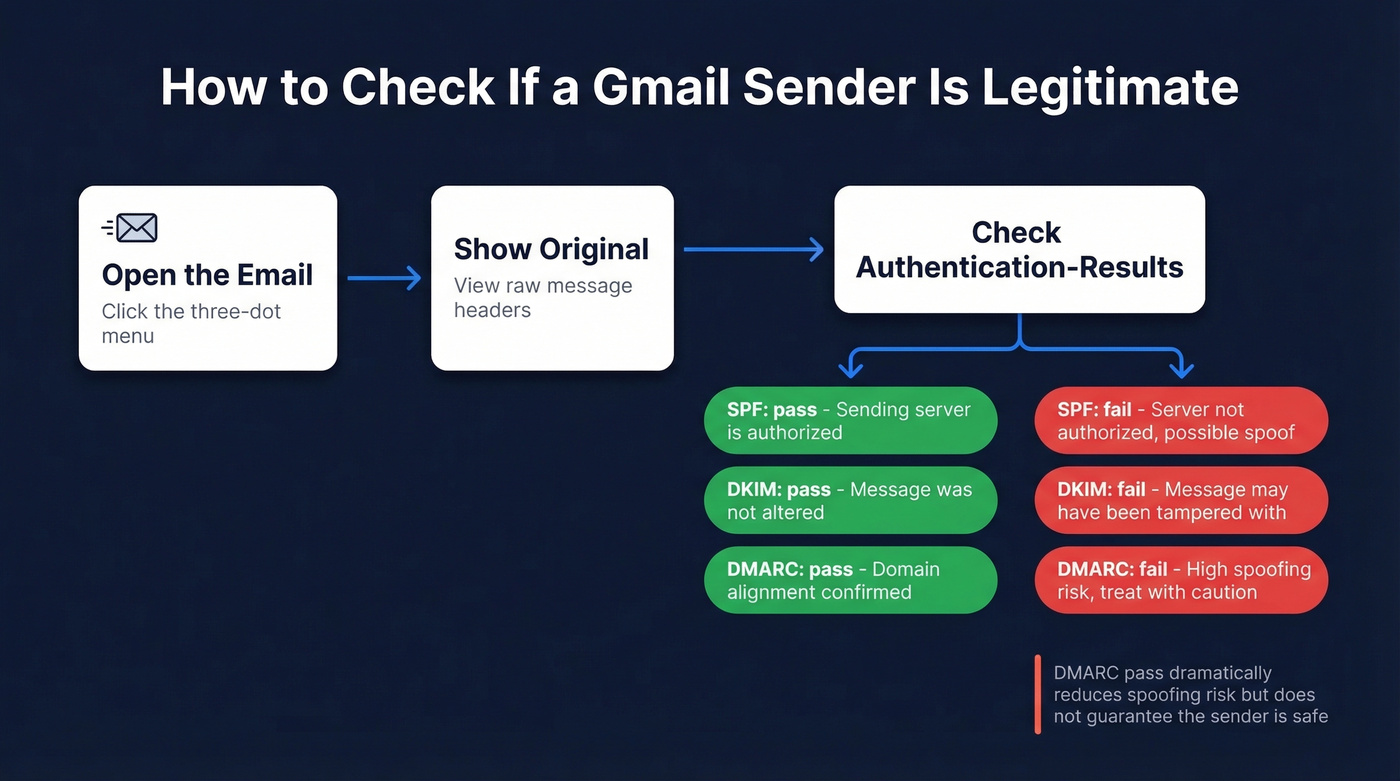 Gmail email authentication header check flowchart with SPF DKIM DMARC