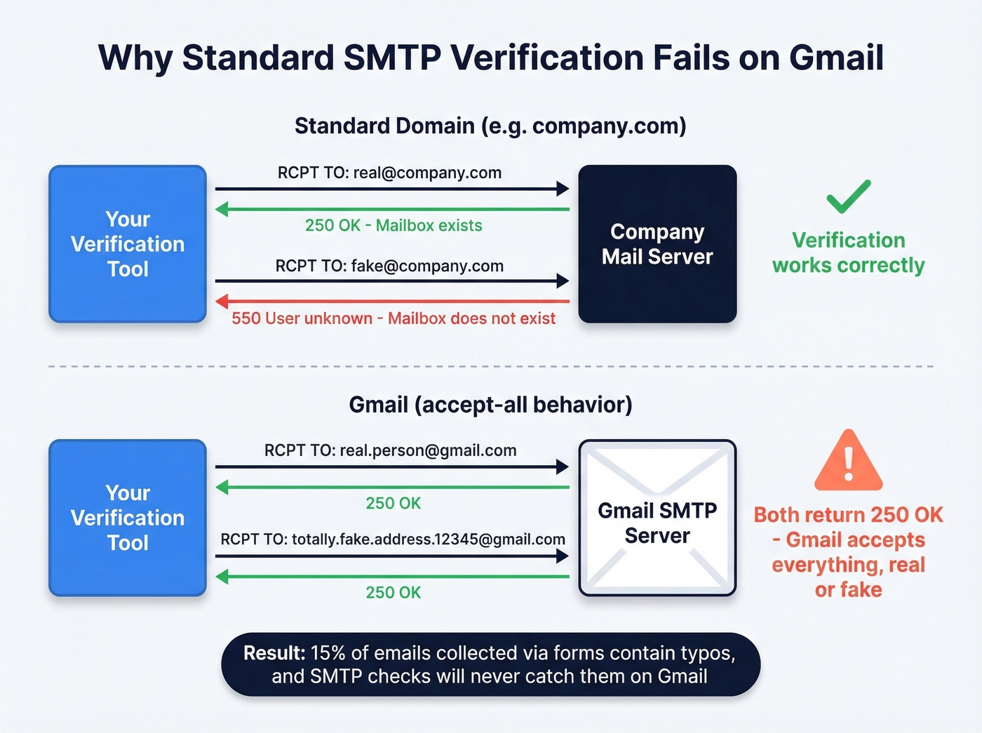 Diagram showing how Gmail SMTP accept-all breaks standard email verification