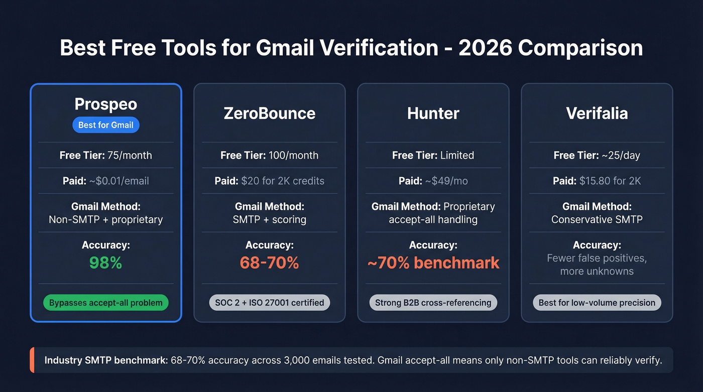 Visual comparison of top Gmail verification tools with accuracy and features