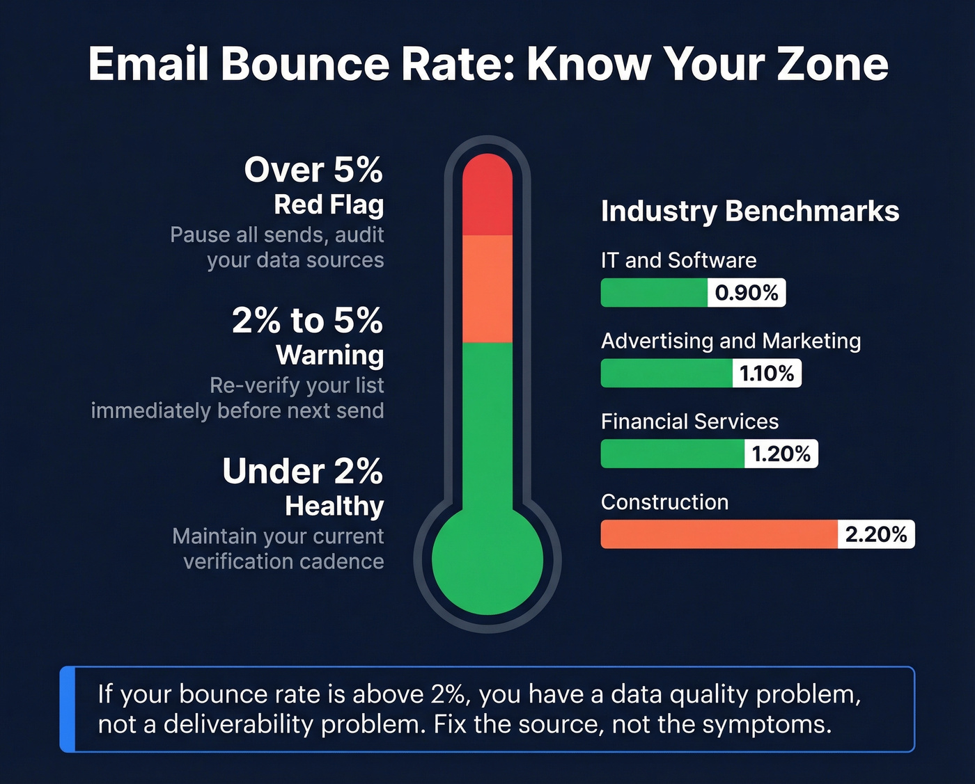 Bounce rate thresholds with color-coded action zones
