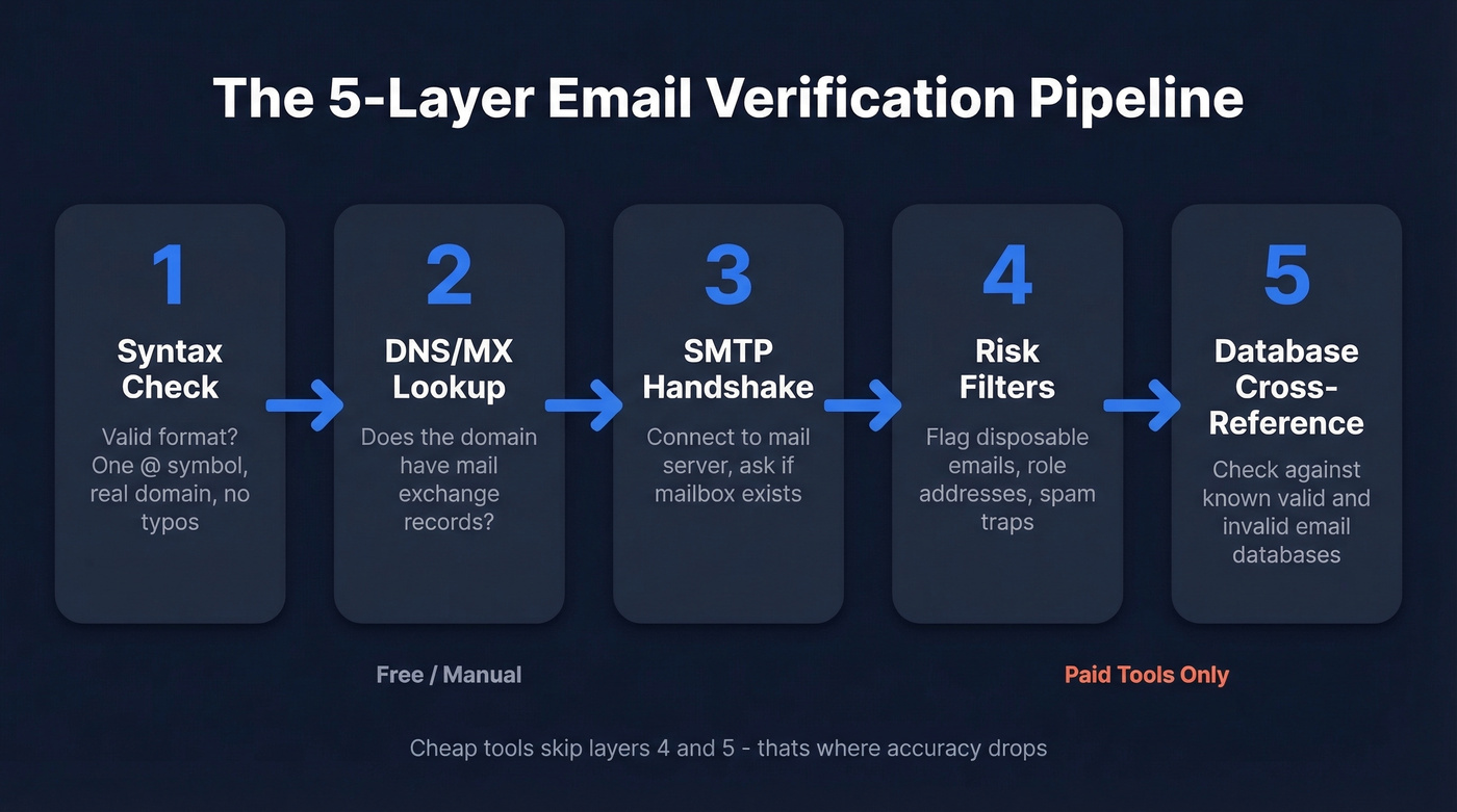 Five-layer email verification pipeline from syntax to database