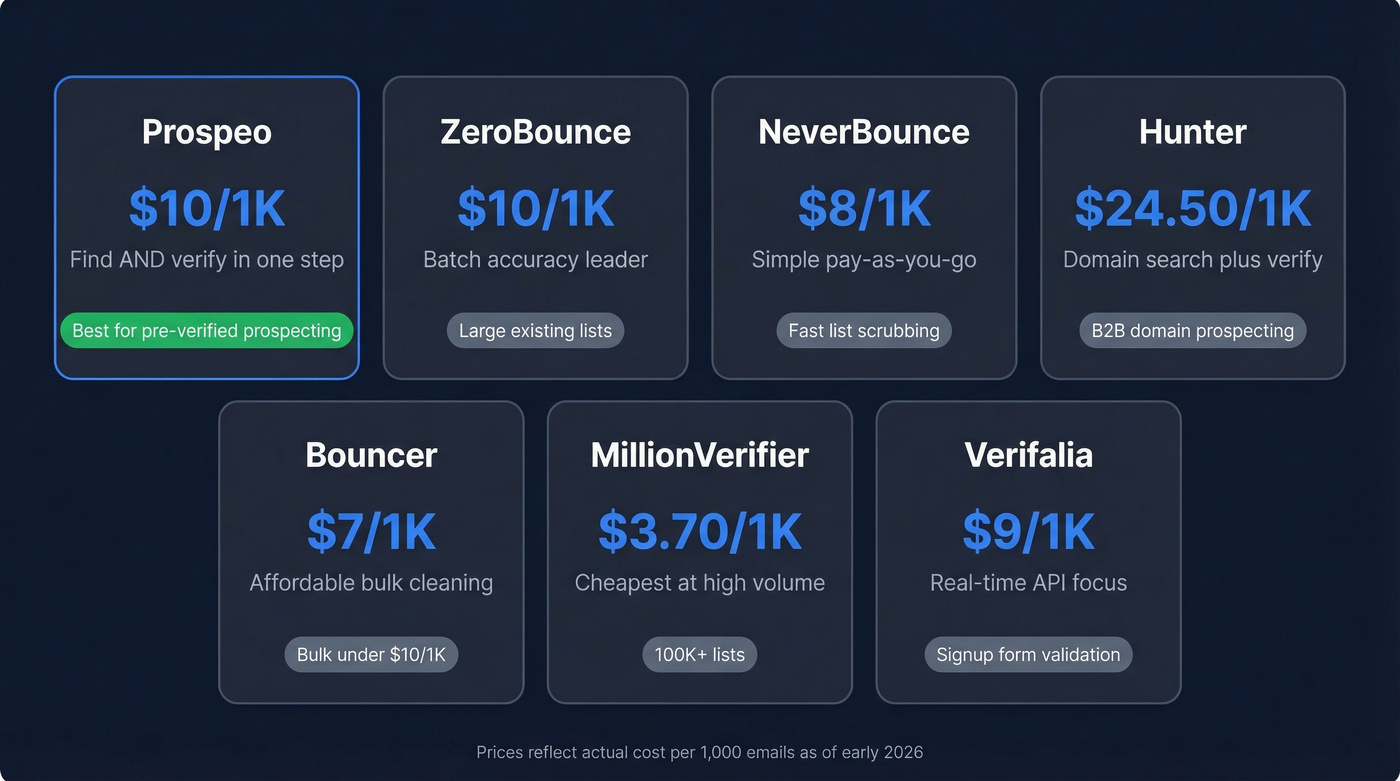Email verification tools comparison with pricing and strengths