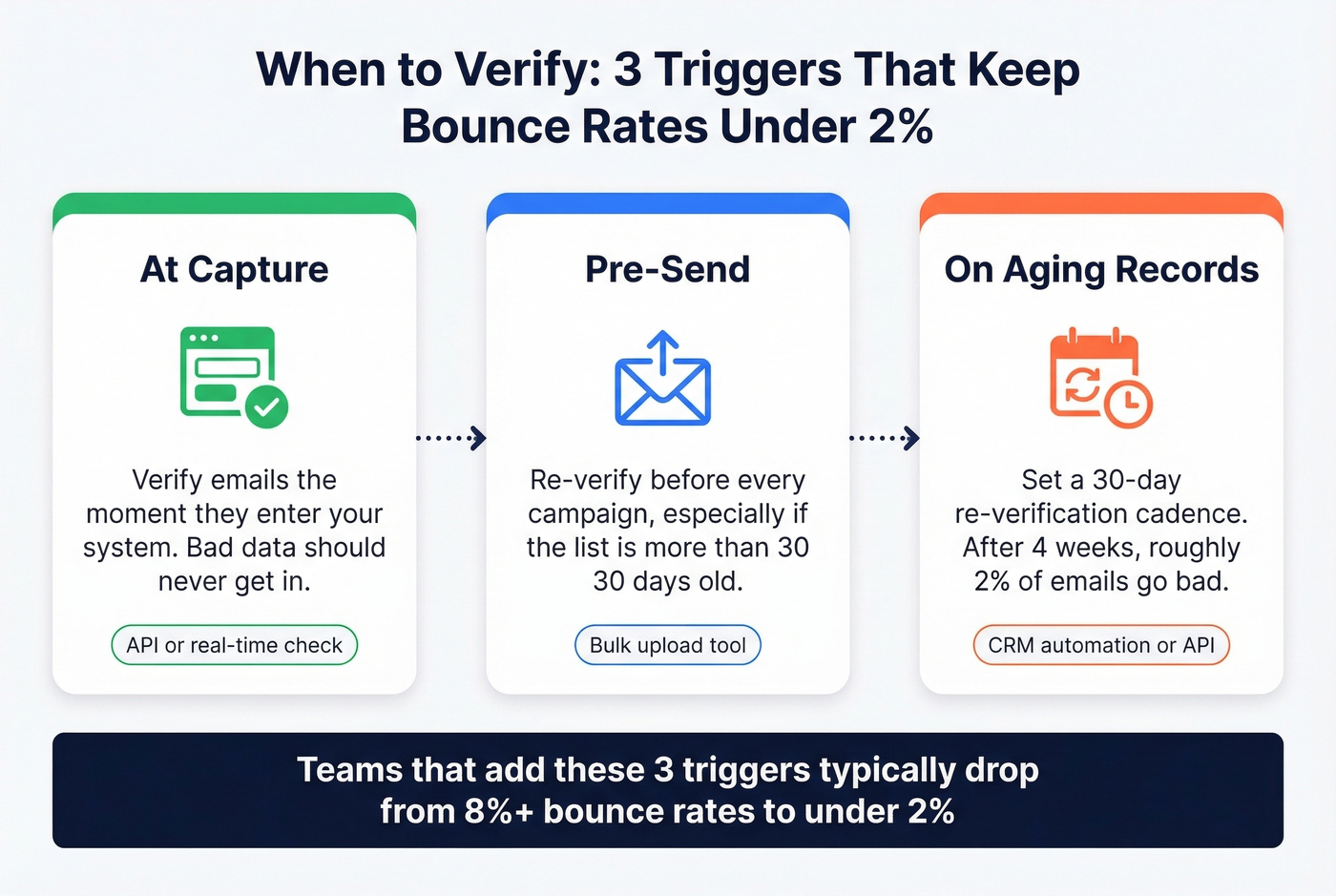 Three-trigger verification workflow for ongoing list hygiene