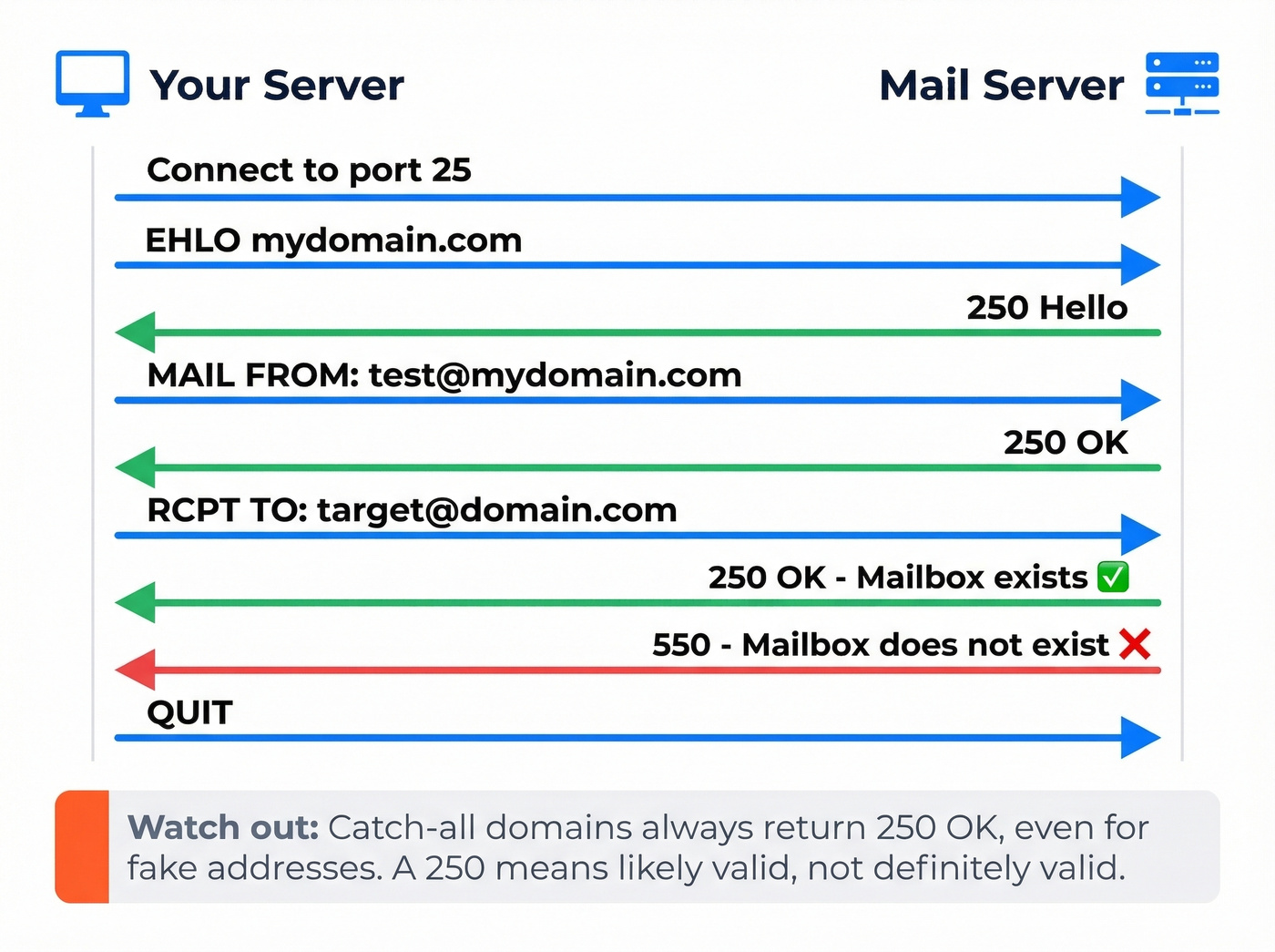 SMTP handshake conversation flow with server responses