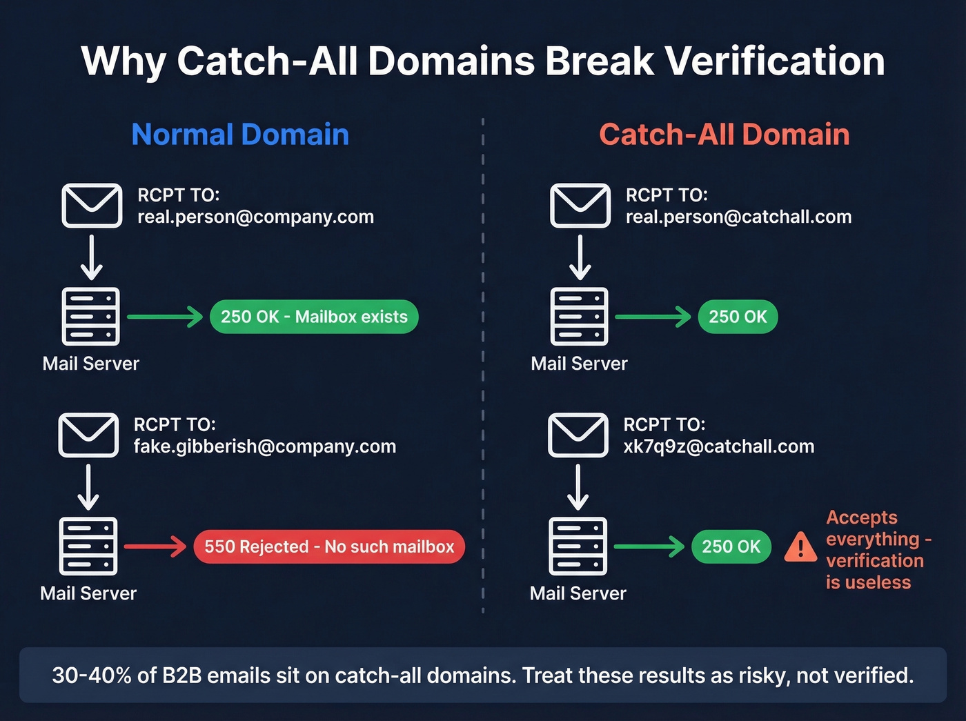 How catch-all domains defeat SMTP verification