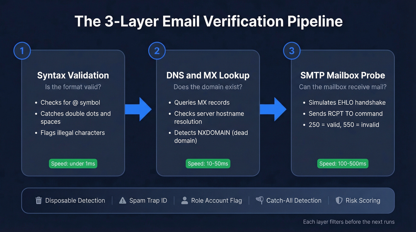 Three-layer email verification pipeline flow chart