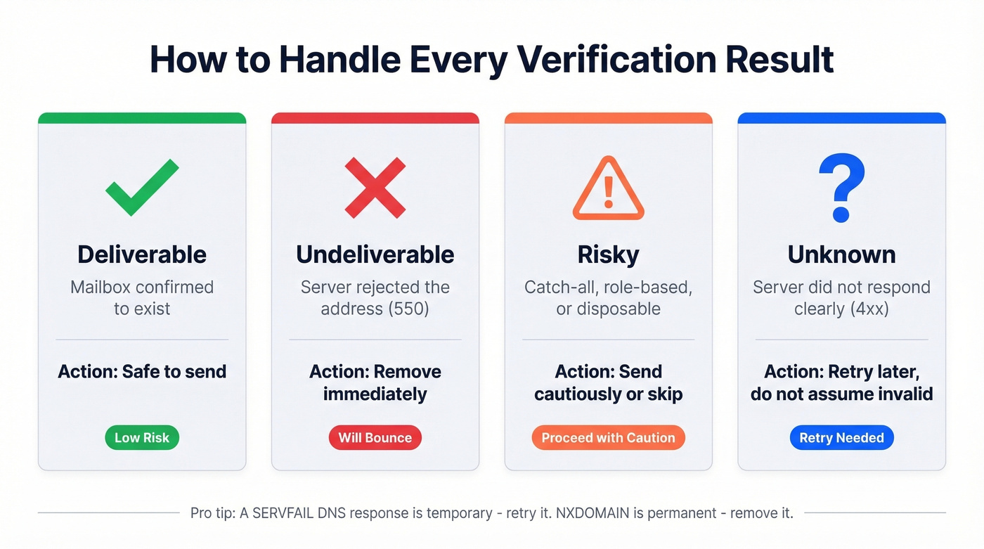 Four verification result categories with actions