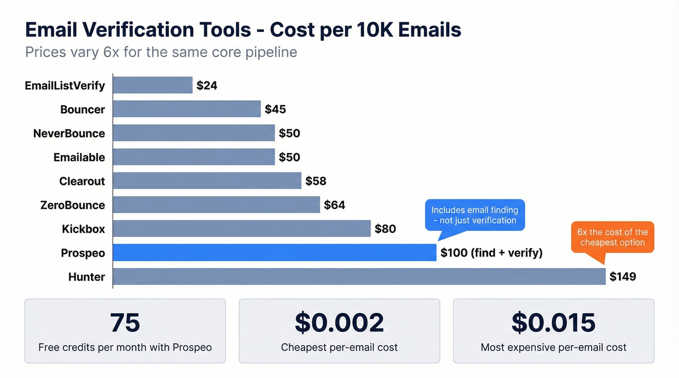 Email verification tools price and feature comparison