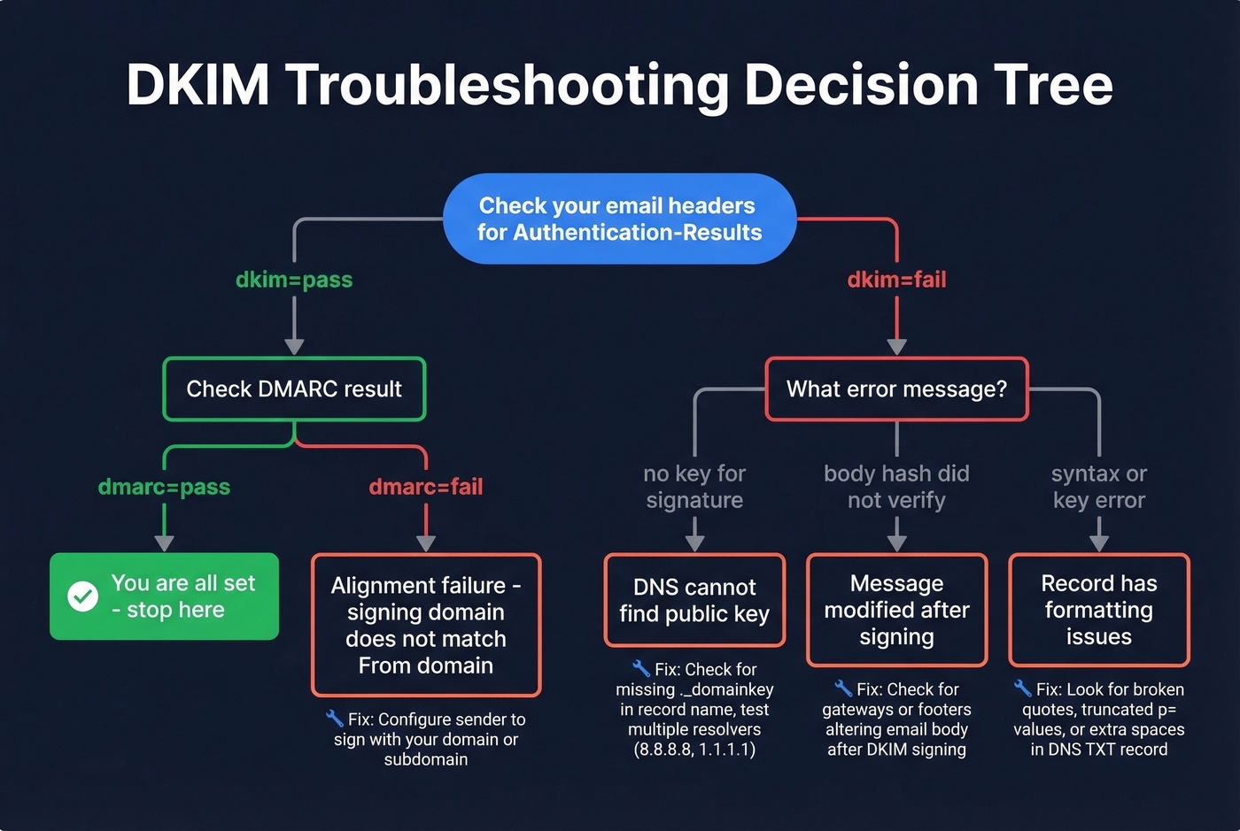 Visual troubleshooting decision tree for DKIM failures