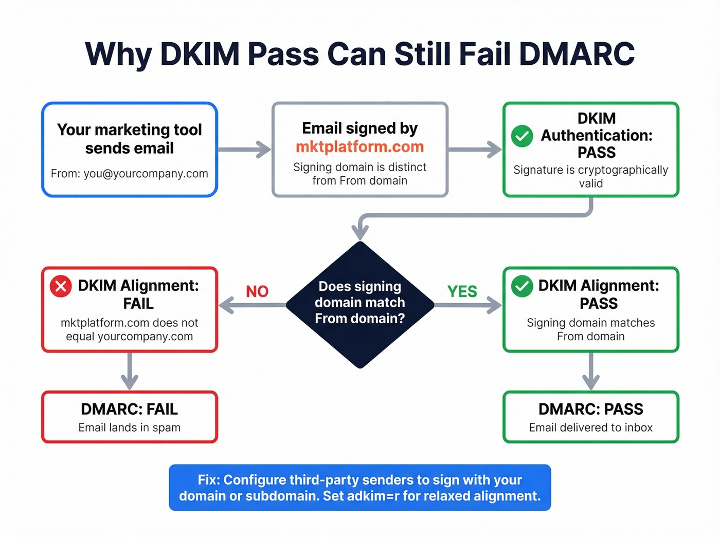 Flow diagram showing DKIM pass but DMARC fail scenario