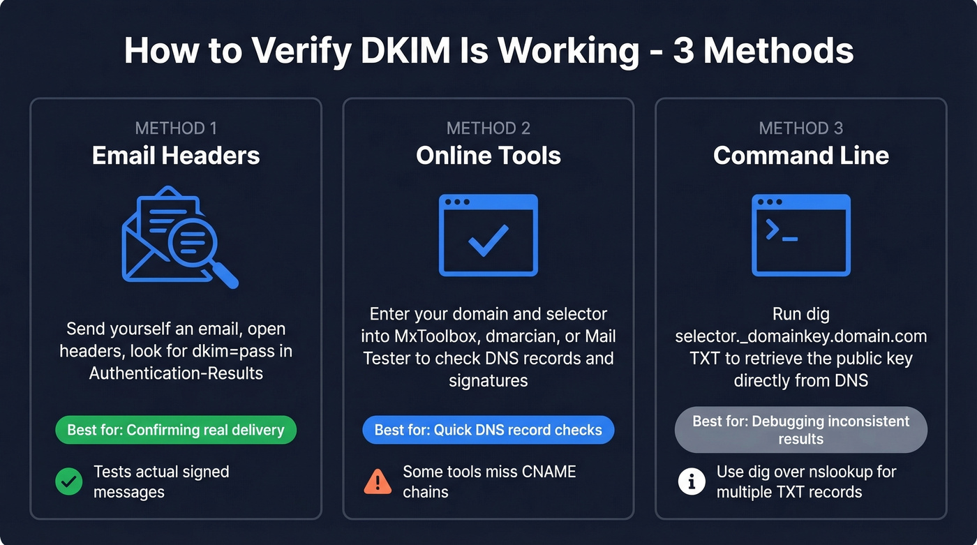 Three DKIM verification methods compared side by side