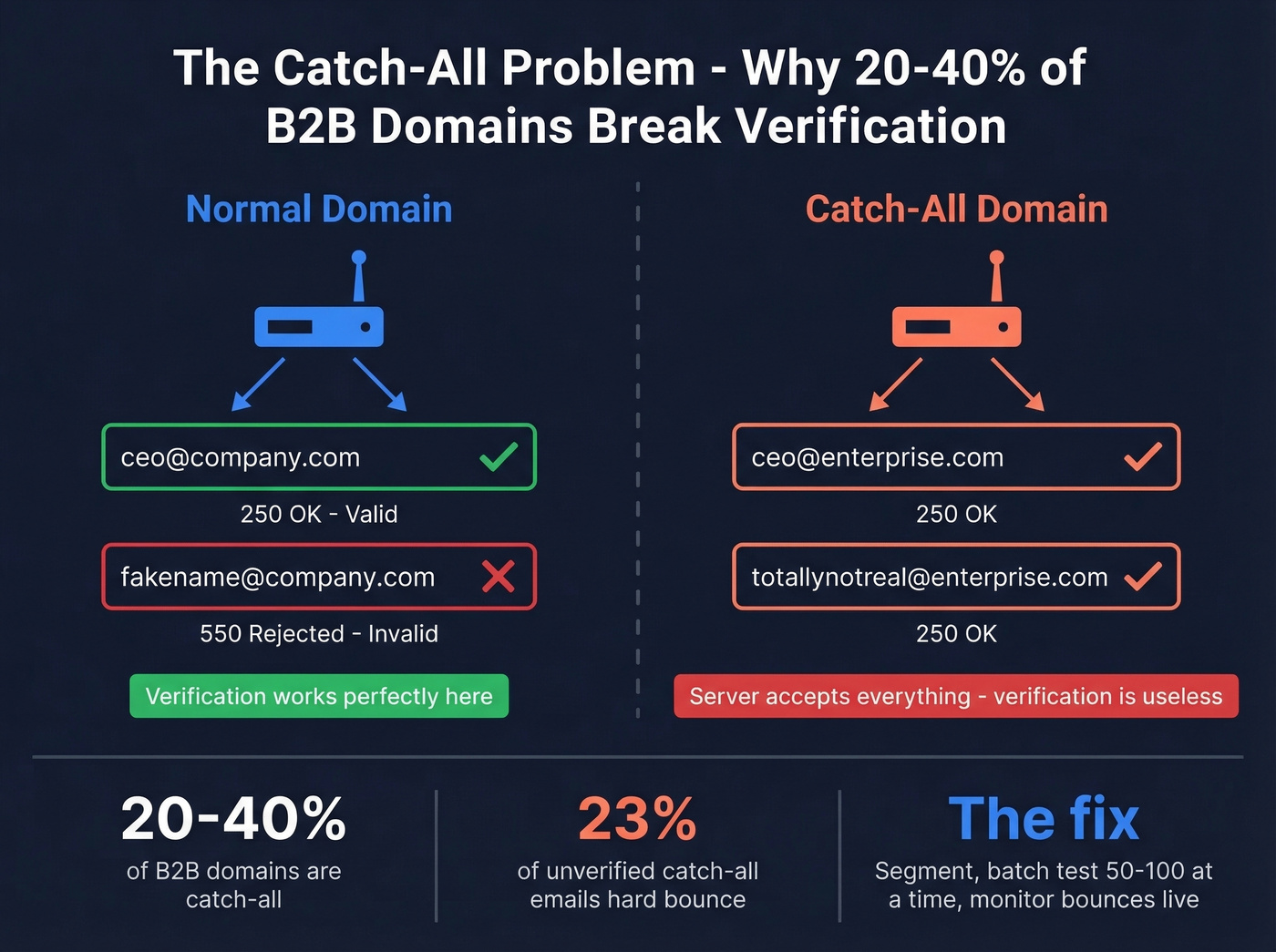 Catch-all domain problem explained with visual diagram