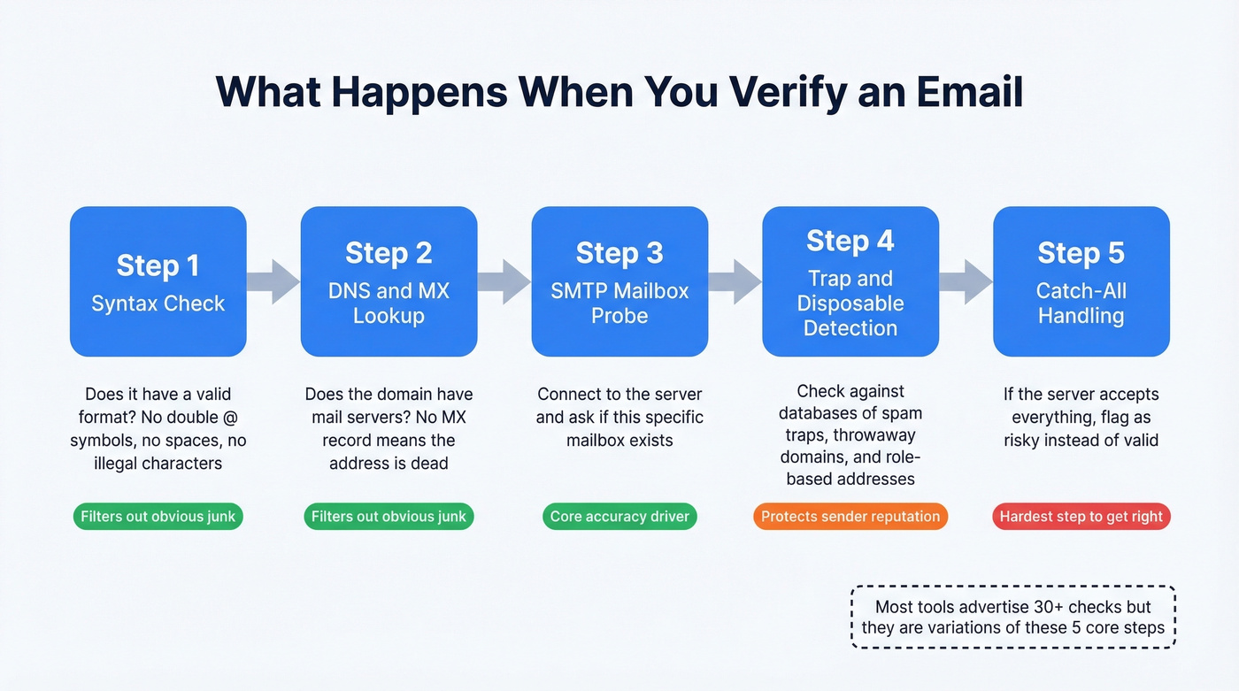 Five-step email verification pipeline flowchart showing internal process
